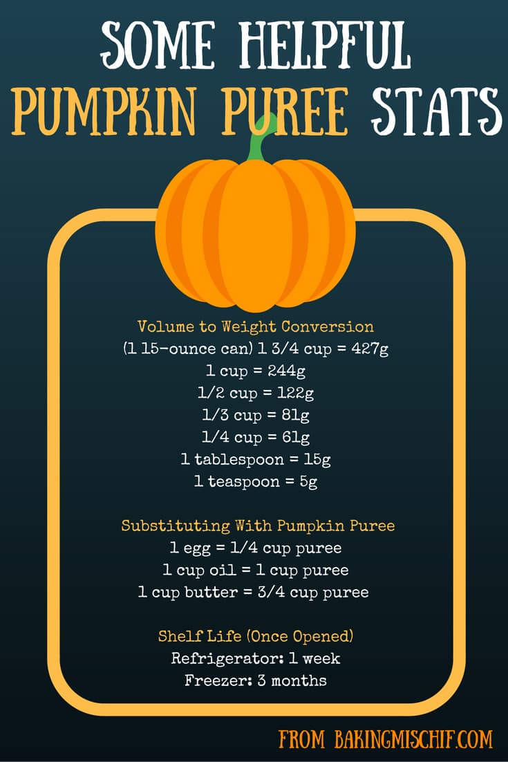 Infographic of pumpkin puree stats.